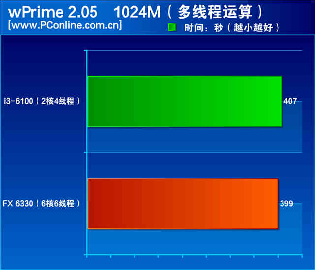 i3并非唯一选择！六核FX 6330详细评测