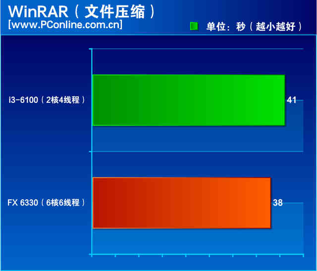 i3并非唯一选择！六核FX 6330详细评测