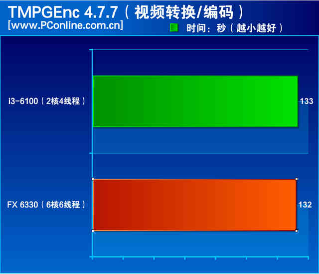 i3并非唯一选择！六核FX 6330详细评测