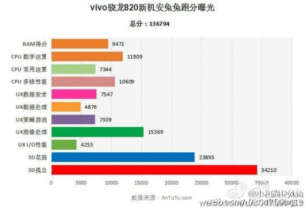 改档王vivo Xplay5S显卡跑分配备曝出，市场价或远超3500元