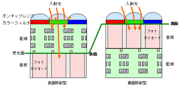 用了一堆黑科技，为何手机拍照还是差（CMOS篇）