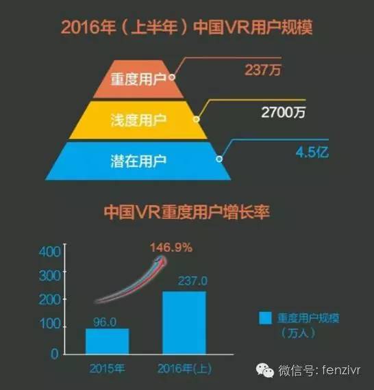 2016 上半年 VR 报告：潜在用户4.5亿