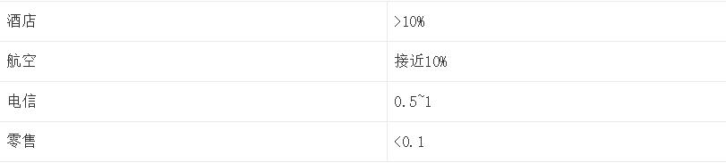 积分体系设计的3个步骤