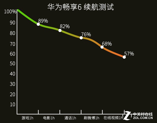 华为畅享6评测:前方4100mAh