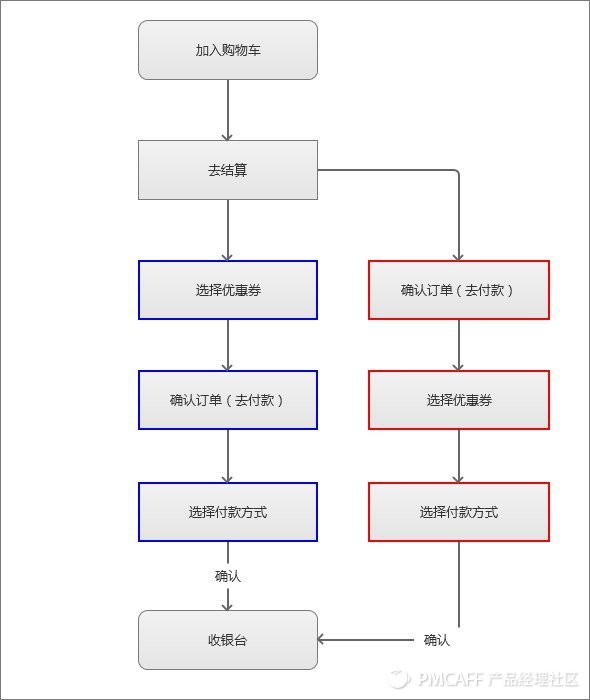电商优惠券的设计逻辑是什么？