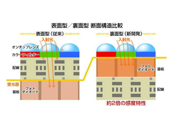 OPPO R9S照相再创新高?手机传感器和照相机还差多远?