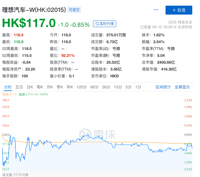 理想、小鹏均破发 港股不相信“新造车”的故事？