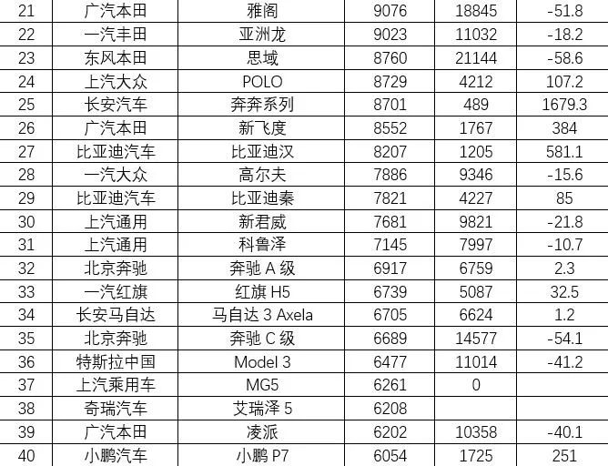 7月乘用车销量排名：轿车市场日系车强势领先