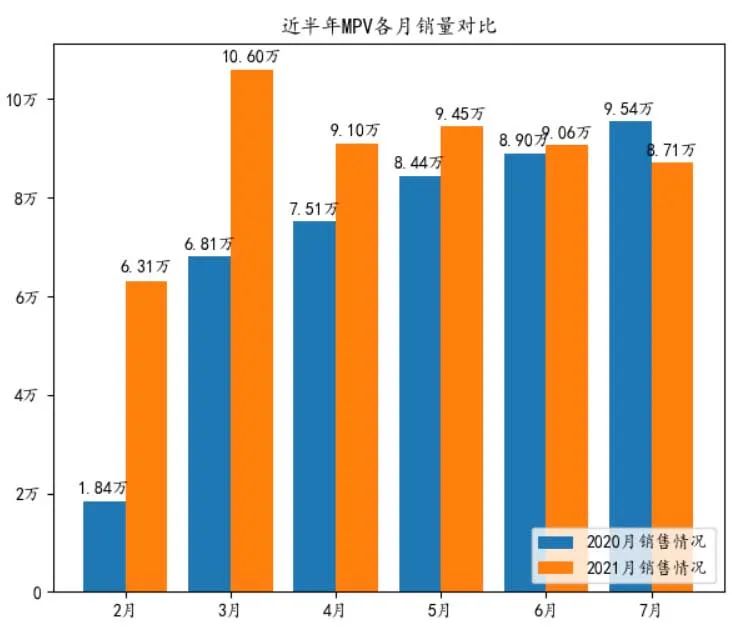 7月乘用车销量排名：轿车市场日系车强势领先