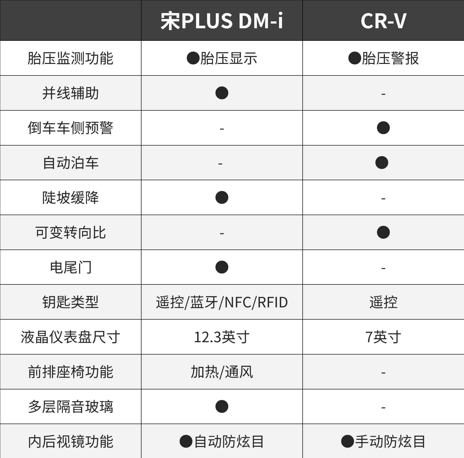 非日系不可？NO!这台比亚迪宋PLUS有颜值 入门即高配！