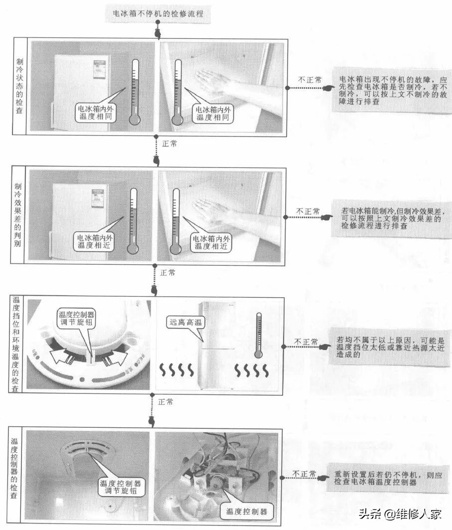 电冰箱常见故障检修流程 家居 爆资讯新媒体平台