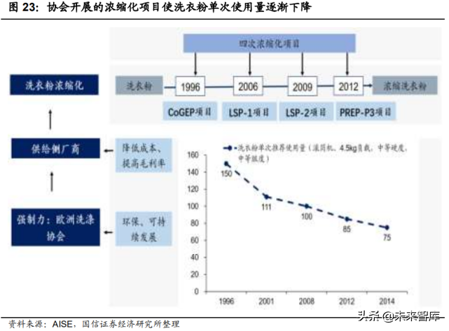 衣物洗涤剂产业研究：产品变革海外镜鉴，动力速度路径