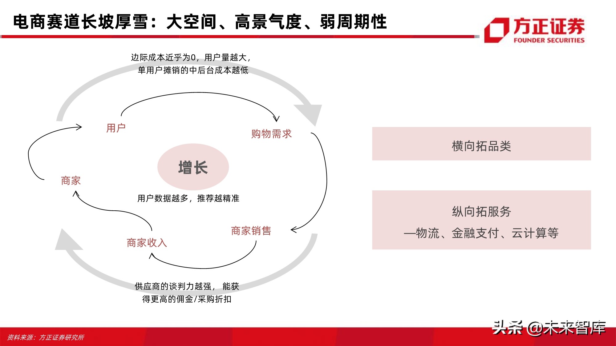 电商行业123页深度对比分析：开放的闭环