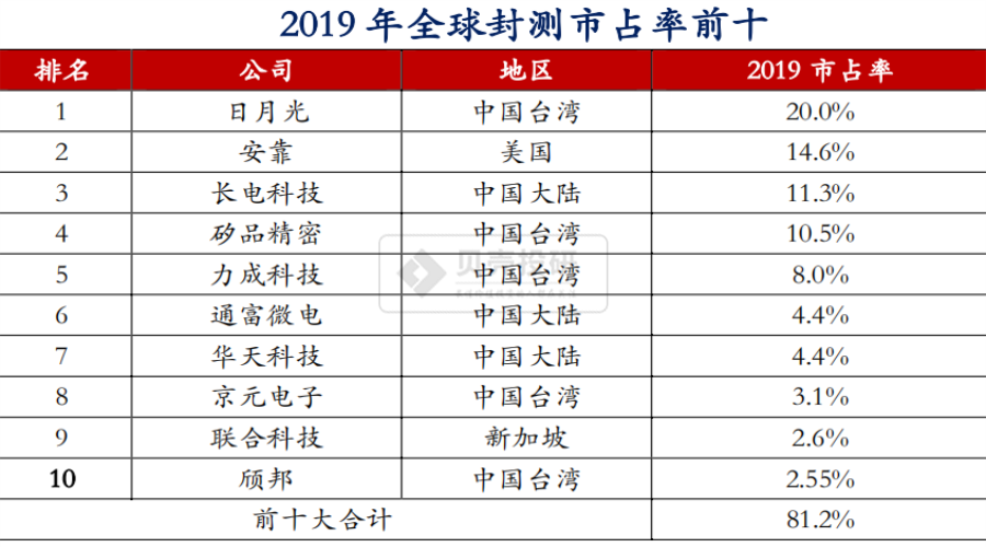 背靠中芯國際，長電科技有望復制"台積電+日月光"發展模式？