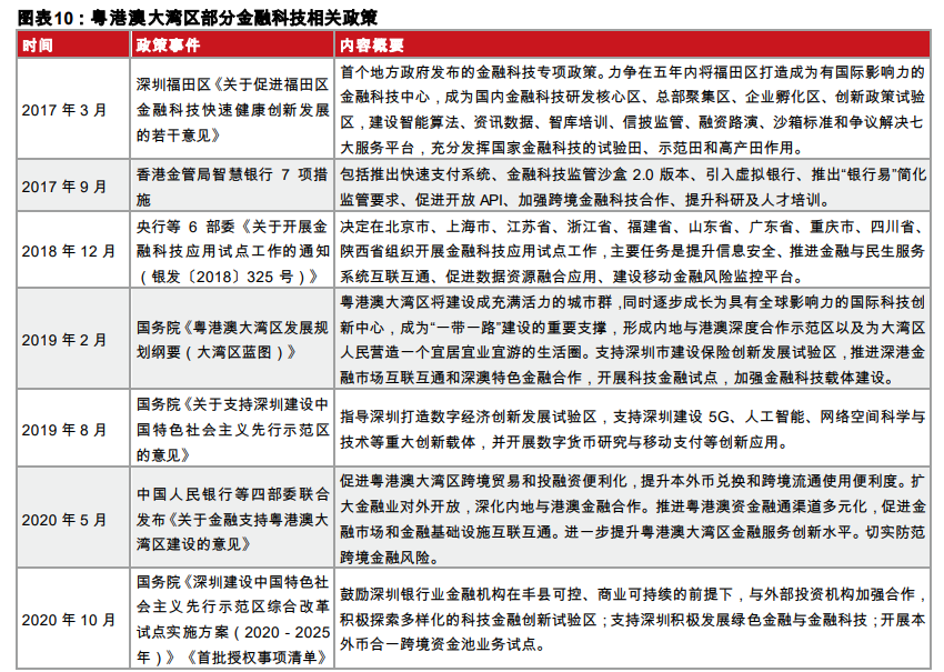 十四五规划展望之金融行业专题报告：金融科技、证券、保险