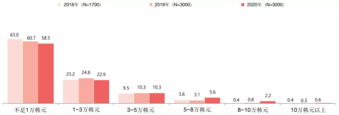 韩国漫画用户消费调查：《海贼王》是最受欢迎单行本