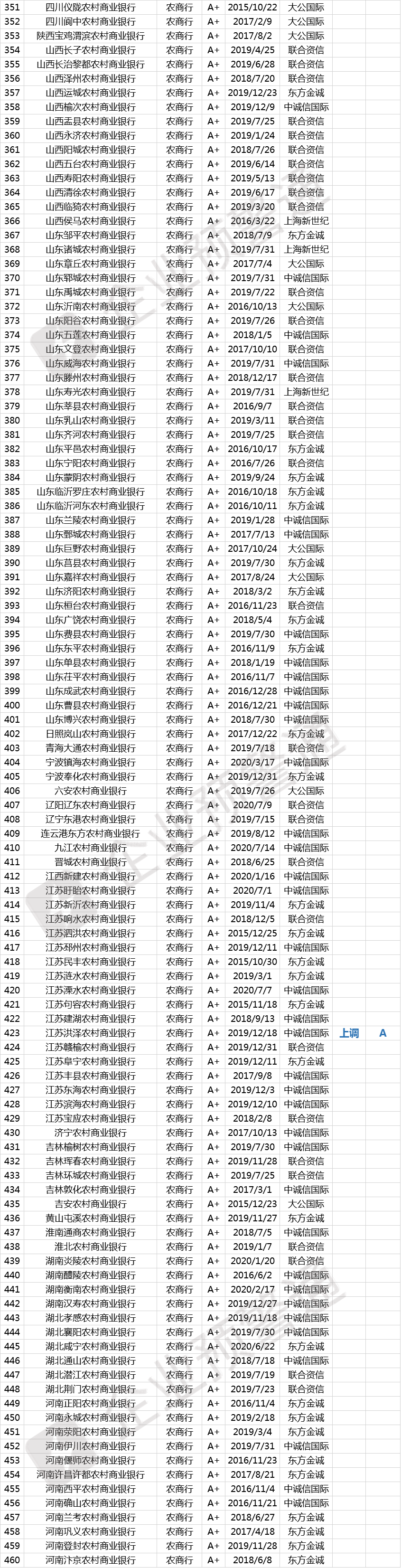 最新！823家商业银行信用评级名单！25家今年已调整