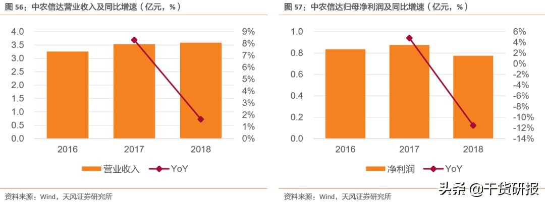 数字农业方兴未艾，3只龙头股深度分析（推荐收藏）