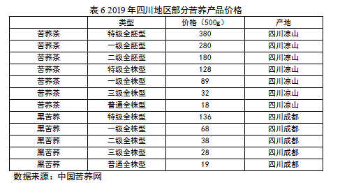 荞麦市场分析：种植面积和产量均居世界第1位，原料种植效益低