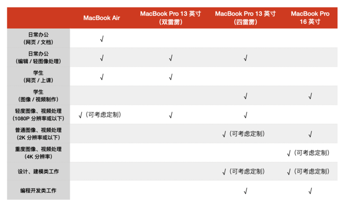 2020 款 13 英寸 MacBook Pro 評(píng)測：該買買買還是下次一定？