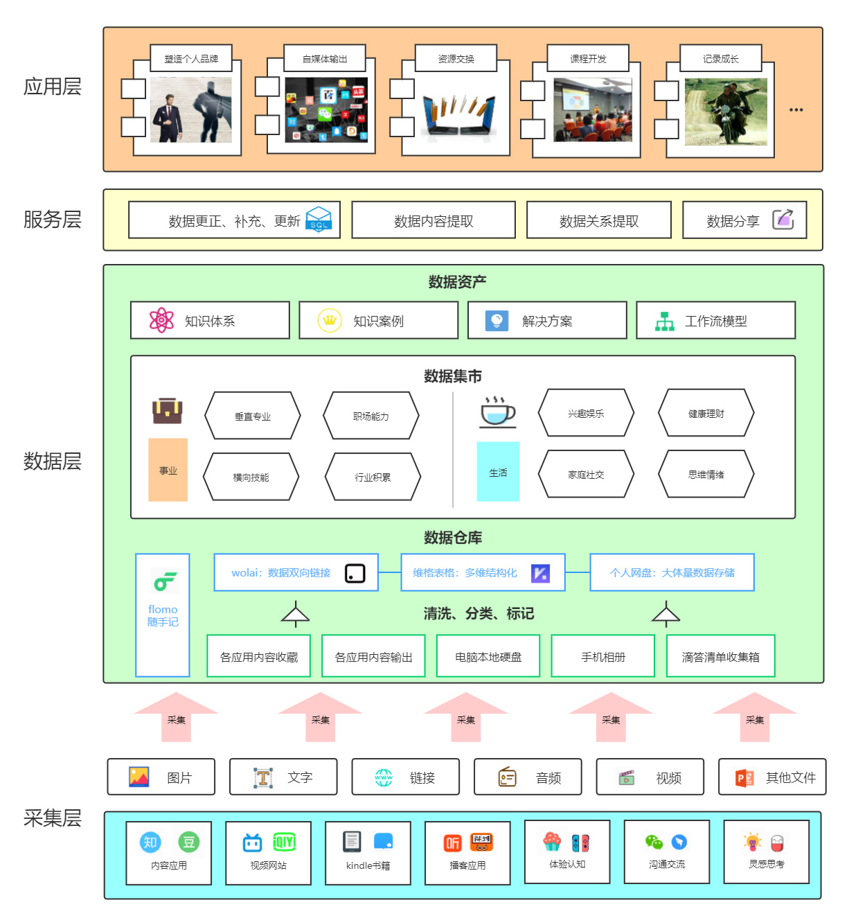 如何做一个自己的知识库「数据架构图」？