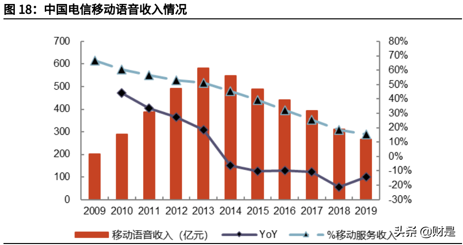 电信行业专题报告：运营商行业基本面及估值体系深度研究