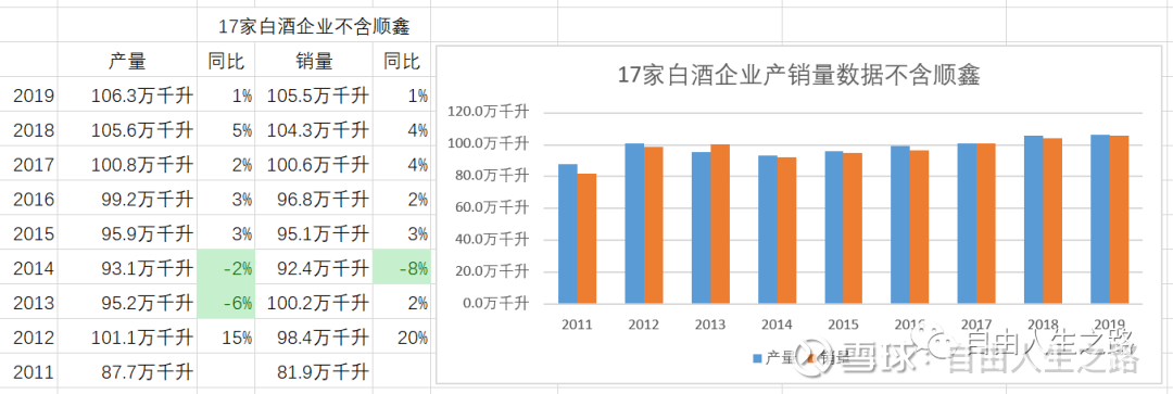 整理了18家上市白酒企业的产销数据，有这些发现