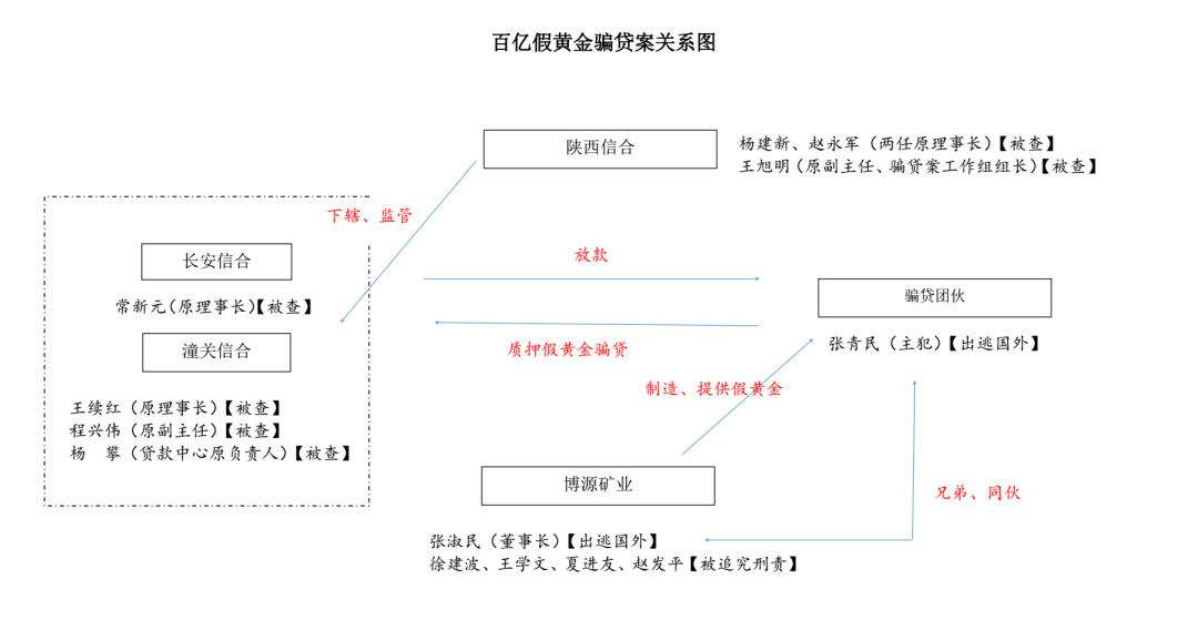 陕西多位金融“大佬”落马，事涉四年前一起百亿假黄金案-第1张图片-大千世界