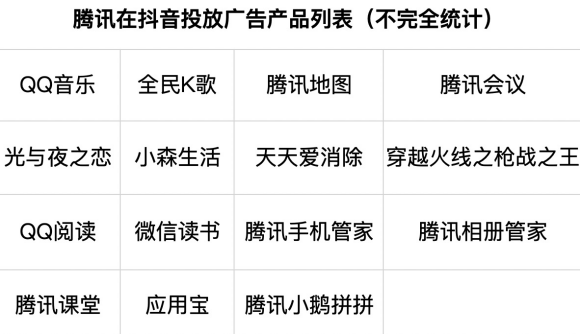 边封边投广告？腾讯超15款产品在抖音批量投放广告