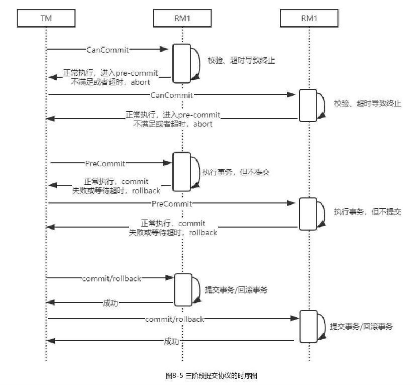 分布式事务解决方案Seata