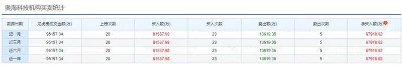 奥海科技、派克新材：机构资金抢筹的次新股往往有较大概率走强