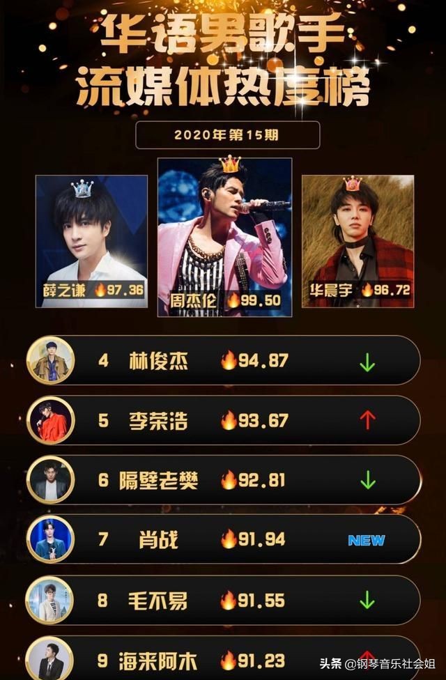 华语乐坛歌手榜单出炉：女歌手榜首一枝独秀，