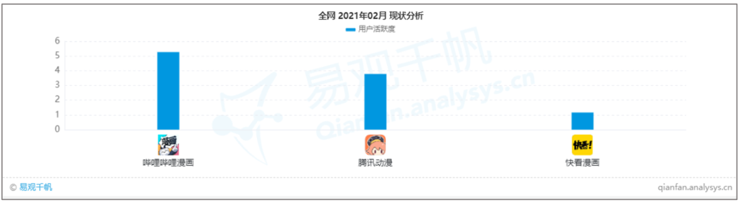 产业规模突破2000亿，国漫如何实现“破次元”重生｜易观千帆案例