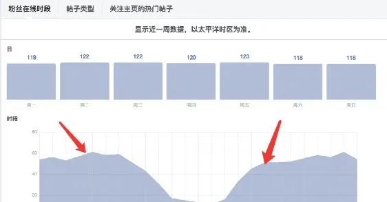 Facebook的这些小技巧分分钟让你的广告效果爆棚
