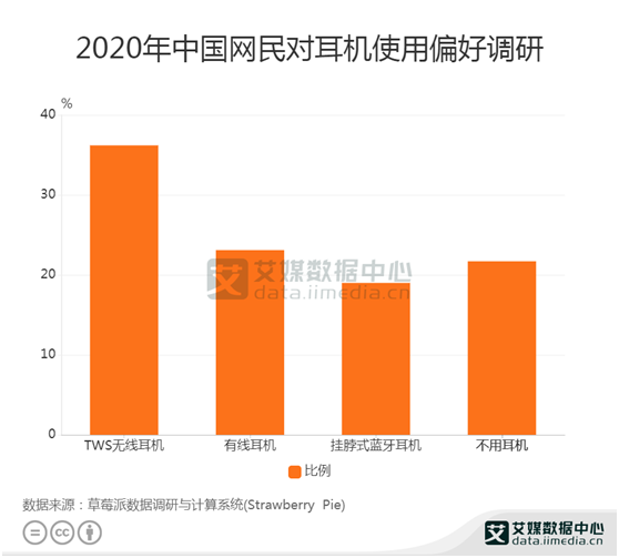 耳机行业数据分析:36.2%的中国网民偏好TWS无线耳机