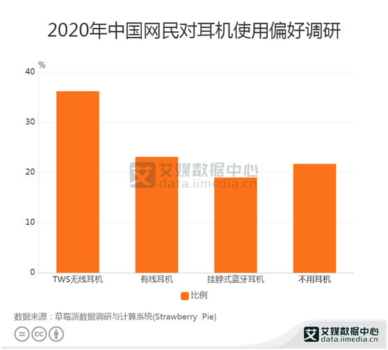 耳机行业数据分析：36.2%的中国网民偏好TWS无线耳机