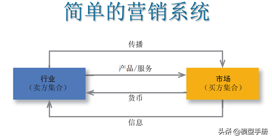 从6个维度告诉你，什么是真正的市场营销