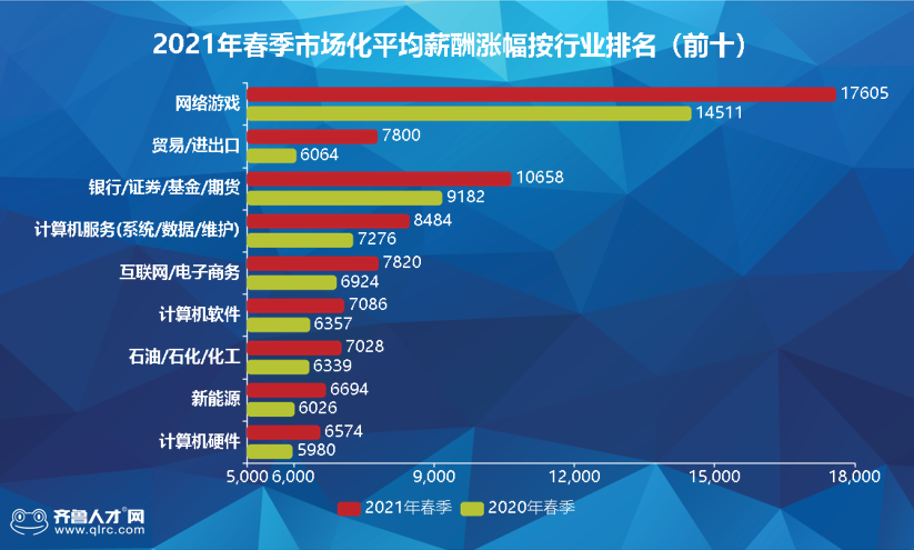 临沂，突破7000元！最新平均薪酬出炉！全省第三