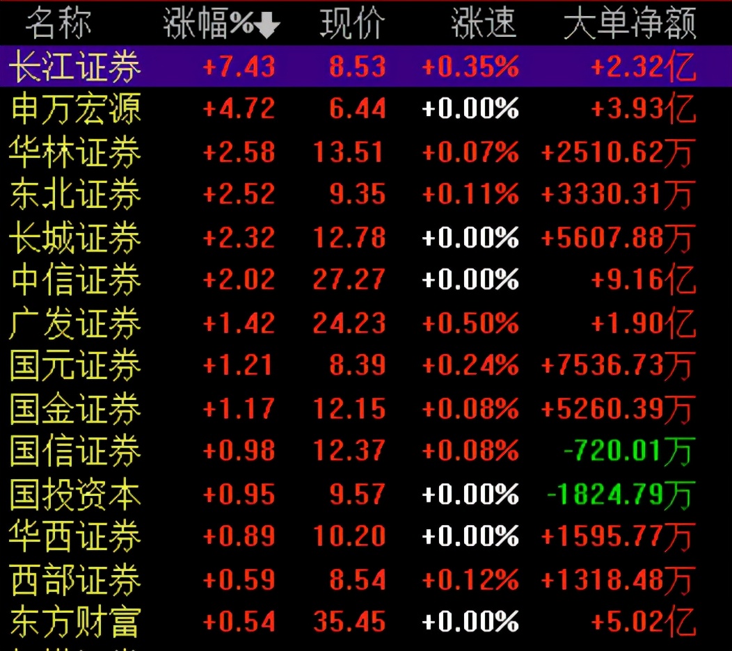 沪指重回3700，放量上涨后，下周指数继续飚？