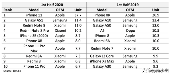 全世界手机上销售量Top 10：苹果5款 小米4款
