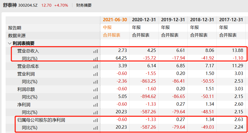 èæ³°ç¥é­è¡ä¸é¢ç¹åæä¸è´¨æ¼ è¥æ¶ä¸åå©æ°æ®äº¦ä¸ä½³