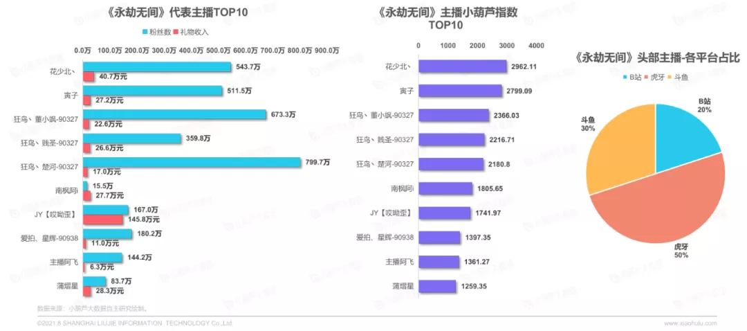 7月游戏直播数据报告：单月直播总时长已接近五千年