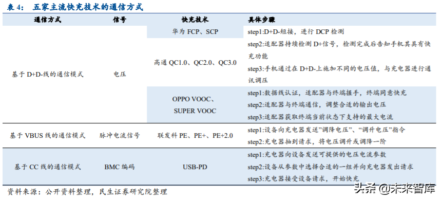 手机充电行业研究与投资机会分析：快充新赛道，行业势不可挡