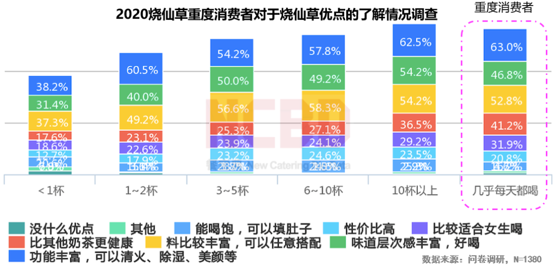 2020烧仙草报告发布：1亿人爱喝的烧仙草，一年卖出约5亿杯