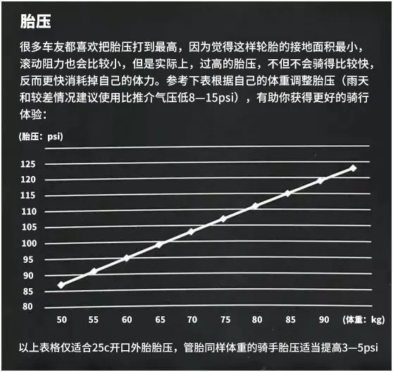 公路车胎压到底打多少最合适？