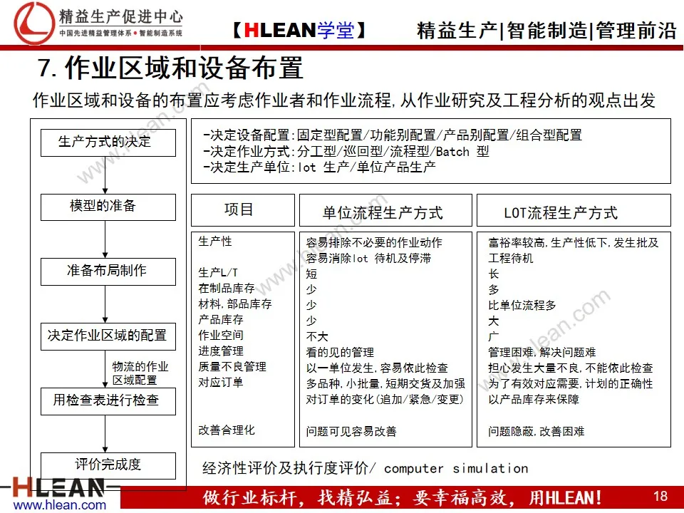 工厂布局分析与设计 PPT