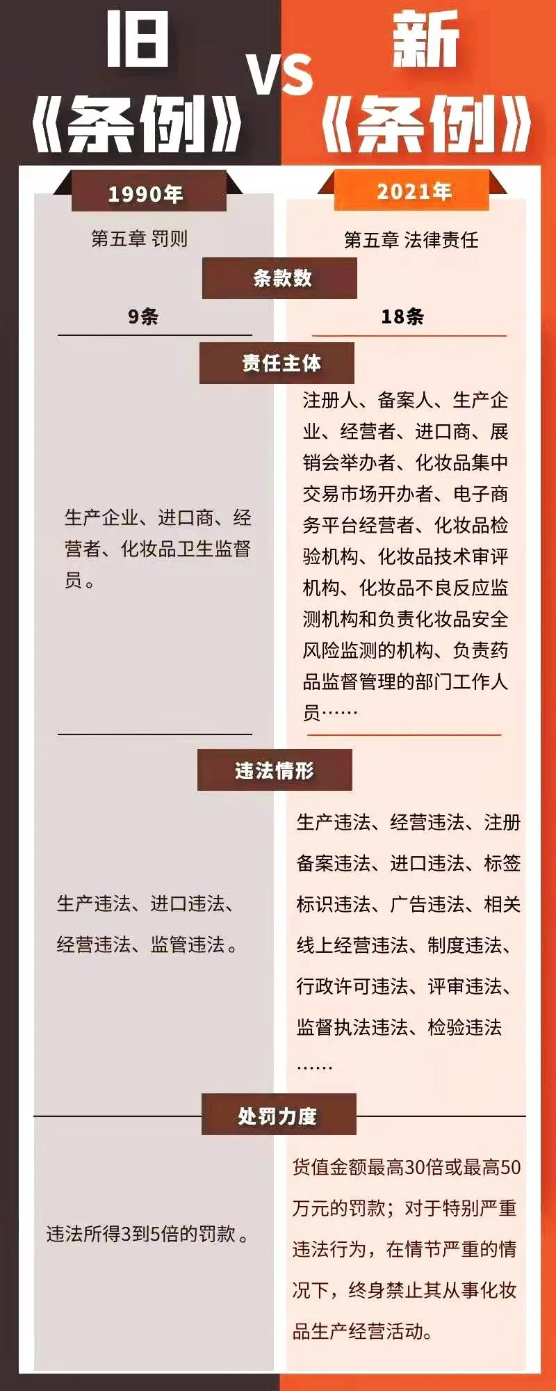 新《化妆品监督管理条例》引关注