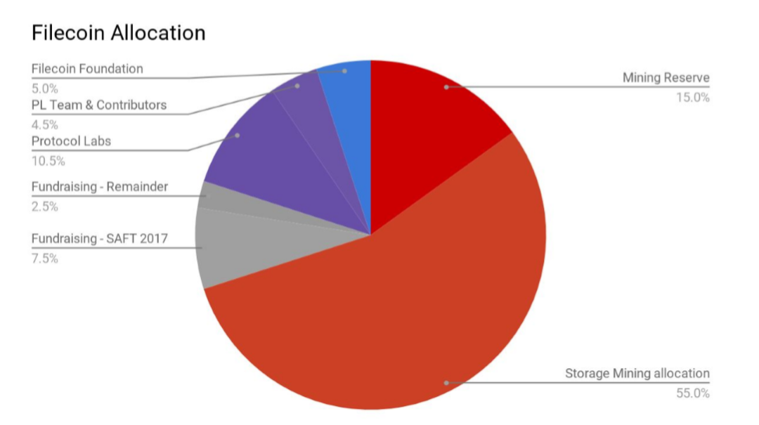 FIL是什么币？读懂Filecoin挖矿模型