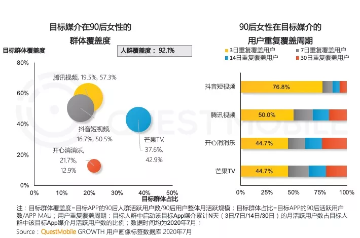 90后报告：用户数破3.62亿，抖音月人均使用时长近33小时