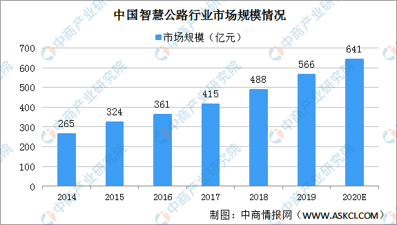 2020年中国智慧交通产业链全景图及投资前景分析
